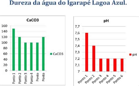 Quimica Igarapé - Análise Química da Água do Igarapé Lagoa Azul - Brasil Escola