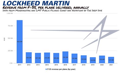 Lockheed Martin F 35 Revenue Per Plane 1 The Deep Dive