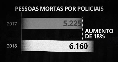 Número de pessoas mortas pela polícia no Brasil cresce 18 em 2018