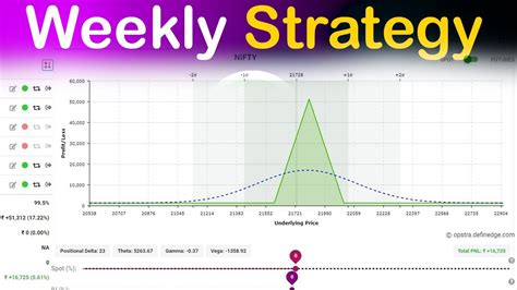 Best Weekly Option Selling Strategy 15th Feb 2024 Expiry Options