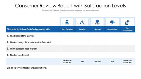 Consumer Review Report With Satisfaction Levels Ppt Styles Slides Pdf