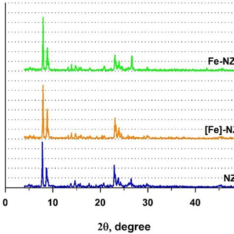 The Xrd Patterns Of The Catalysts Download Scientific Diagram