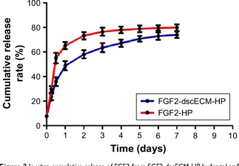 Figure 2 From Sustained Release Of FGF 2 From A Hybrid Hydrogel Of