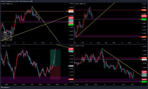 Fx Euraud Chart Image By Ryota Tradingview