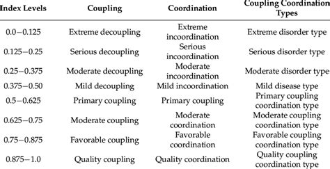 Classification Of The Coupling Coordination Degree Levels Download