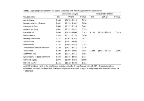 Prevalence And Risk Factors Of Pneumocystis Jirovecii Colonization In Patients With Rheumatoid