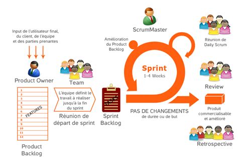 Conception Participative Agile Et Scrum NaturalPad Le Blog