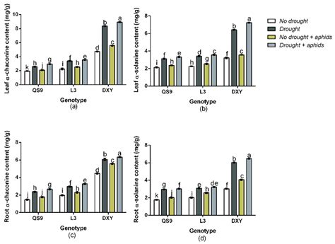 Changes in leaf α chaconine content a leaf α solanine content b