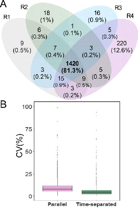 A Venn Diagram Of The Proteins Quantified In All Four Time Separated