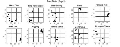 Activations by the test set in the trained second layer SOM in the ...