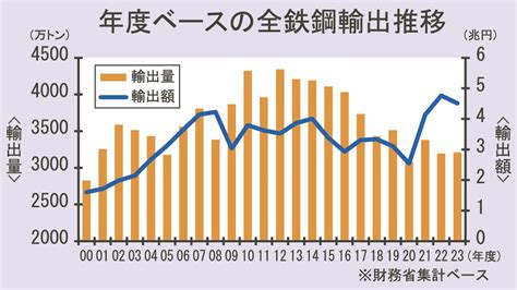 23年度鉄鋼輸出、微増の3208万トン／金額換算では過去2番目の高水準／24年度、数量は増えにくい情勢 日刊鉄鋼新聞 Japan