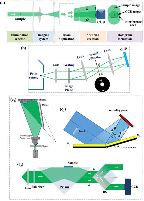 Common Path Off Axis Digital Holography Towards High Stable Optical