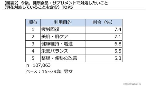 【メルマガ】インテージヘルスケアなるほど！通信 Vol2 注目の「セルフヘルスケア」市場 若年層獲得のカギは？｜お知らせ｜news｜株式会社