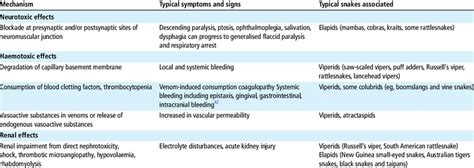 Mechanism, signs and symptoms of predominant snakebite envenoming ...