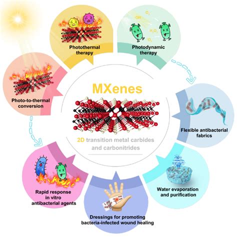 Recent Advancements On Photothermal Conversion And Antibacterial