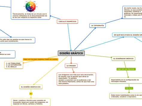 Dise O Gr Fico Mind Map