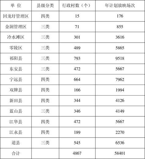 永州市农村公益电影2013年计划分配数word文档在线阅读与下载无忧文档