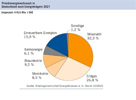 Energie In Deutschland Zahlen Und Fakten Weltenergierat