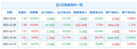 异动快报：中锐股份（002374）12月22日13点38分封涨停板领涨股比德投资