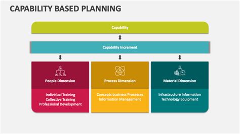 Capability Based Planning PowerPoint and Google Slides Template - PPT ...