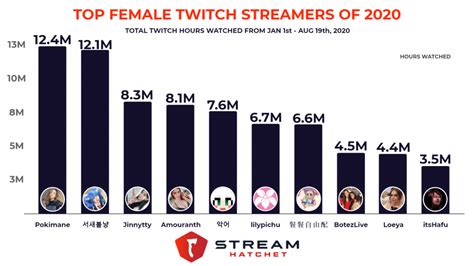 Top Female Twitch Streamers of 2020 - Stream Hatchet