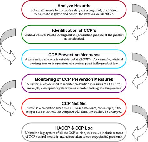 Haccp Principles