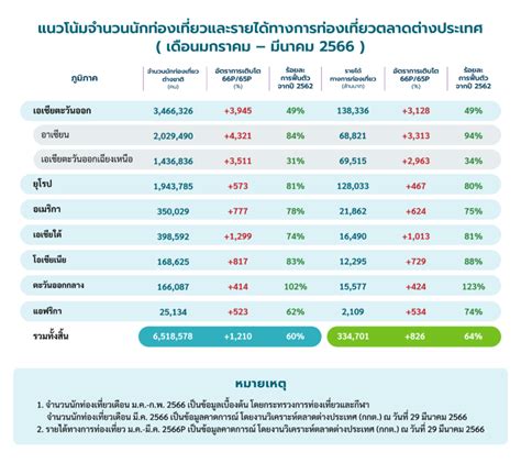 สรปสถานการณทองเทยวตลาดตางประเทศ เดอนมกราคม มนาคม 2566 TAT