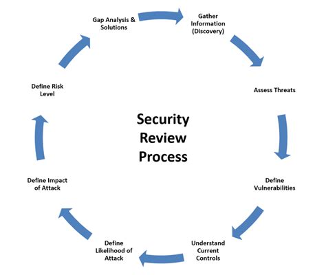 Security Risk Assessment Los Angeles It Security Frontline Llc