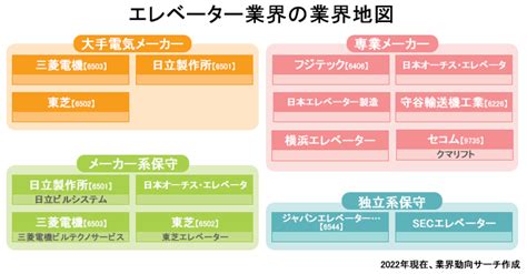 エレベーター業界の動向や現状、課題と今後について 業界動向サーチ