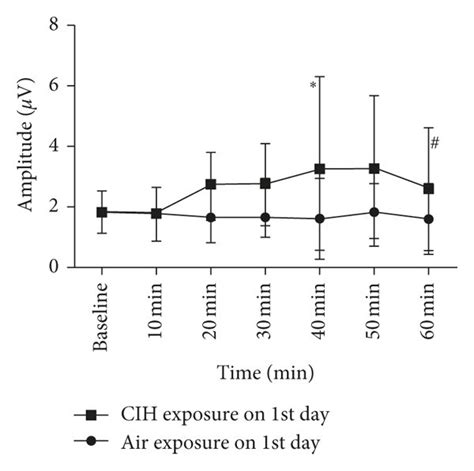 The Comparison Of Tms Amplitude At Different Time Points After Ih