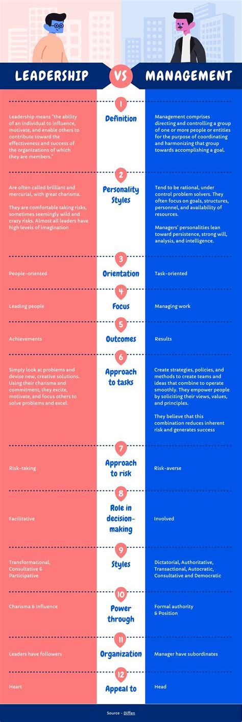 Leadership Vs Management Free Infographic Template Piktochart