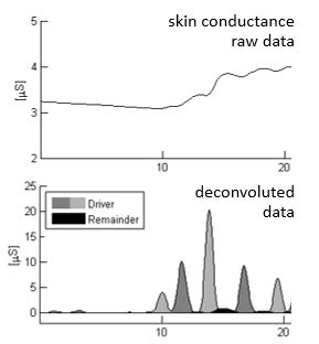 Skin conductance — Allgemeine und Biologische Psychologie