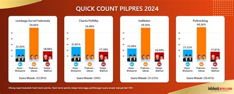 Hasil Quick Count Sementara Lembaga Survei Prabowo Gibran Unggul