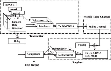 Figure 1 From Interference Cancellation Schemes For Spread Spectrum