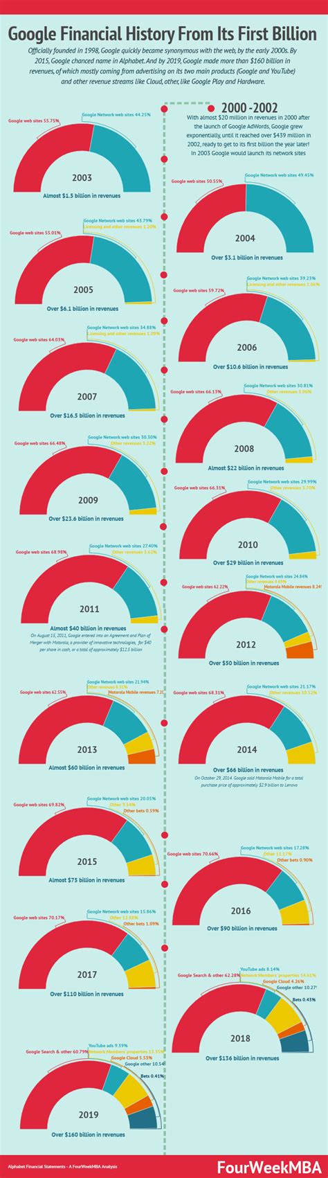 The History Of Google FourWeekMBA