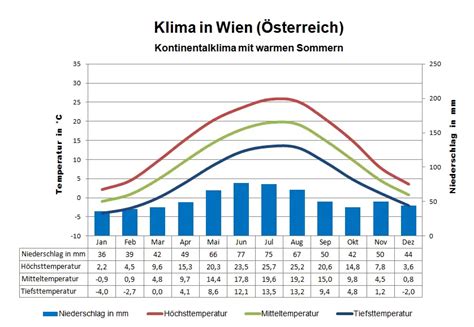 Klima Sterreich Wetter Beste Reisezeit Klimatabelle