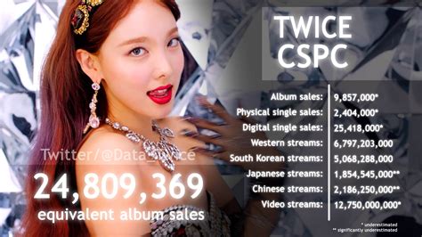 Data Twice On Twitter TWICE JYPETWICE CSPC Career Analysis