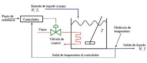 Sistema De Control De Lazo Cerrado “closed Loop”