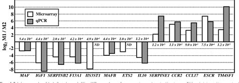 Figure 1 From Activin A Skews Macrophage Polarization By Promoting A