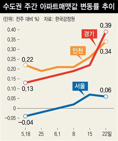 6·17대책 이후 서울 집값 상승세 소폭 둔화 네이트 뉴스