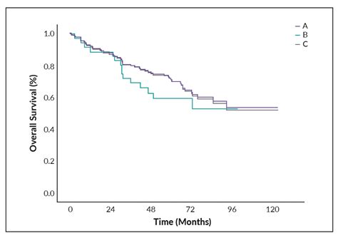 Long Term Outcomes In Patients With Plasma Cell Myeloma Following High