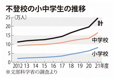 2023年度最新版！不登校の現状とその原因について 不登校支援ブログ