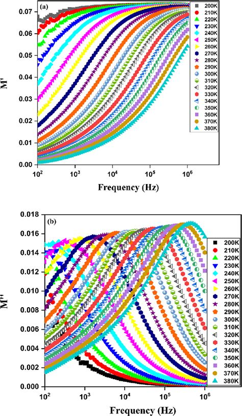 A Frequency Dependence Of Real Part M And B Imaginary Part M Of