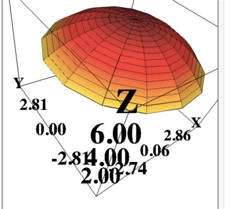 Solved Suppose The Solid W In The Figure Is A Cone Centered Chegg