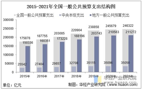 2021年全国财政收入、支出及收支结构统计 中国宏观数据频道 华经情报网