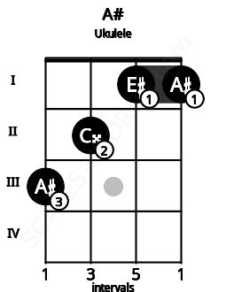 A# Ukulele Chord | A sharp major | 2 Ukulele Charts and