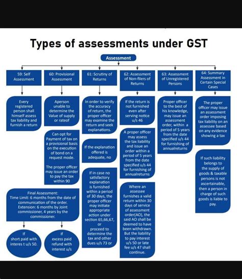 Goods And Service Tax Gst Types Of Assessments Under Gst