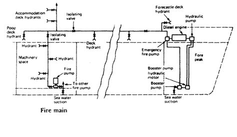 Fire Pump For Ships Machinery Spaces