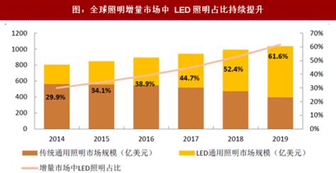 2018年led 照明行业市场规模与渗透率分析 市场平稳增长 渗透率持续提升 观研报告网