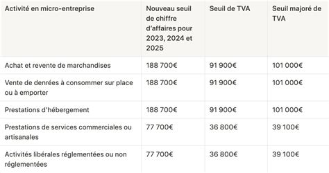 les nouveaux seuils de la micro entreprise en